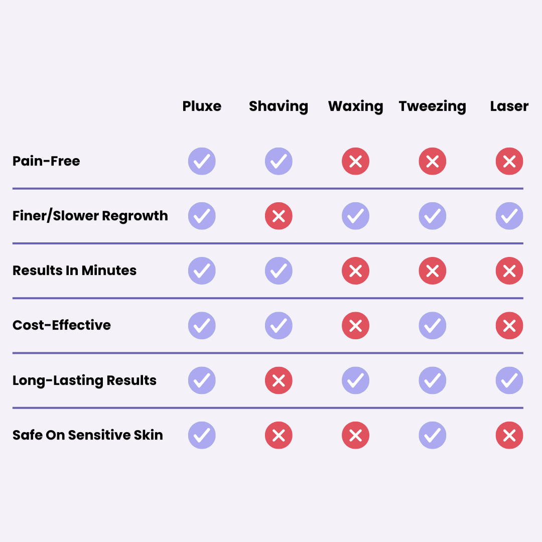 Pluxe™ Pro Epil Facial Hair Remover